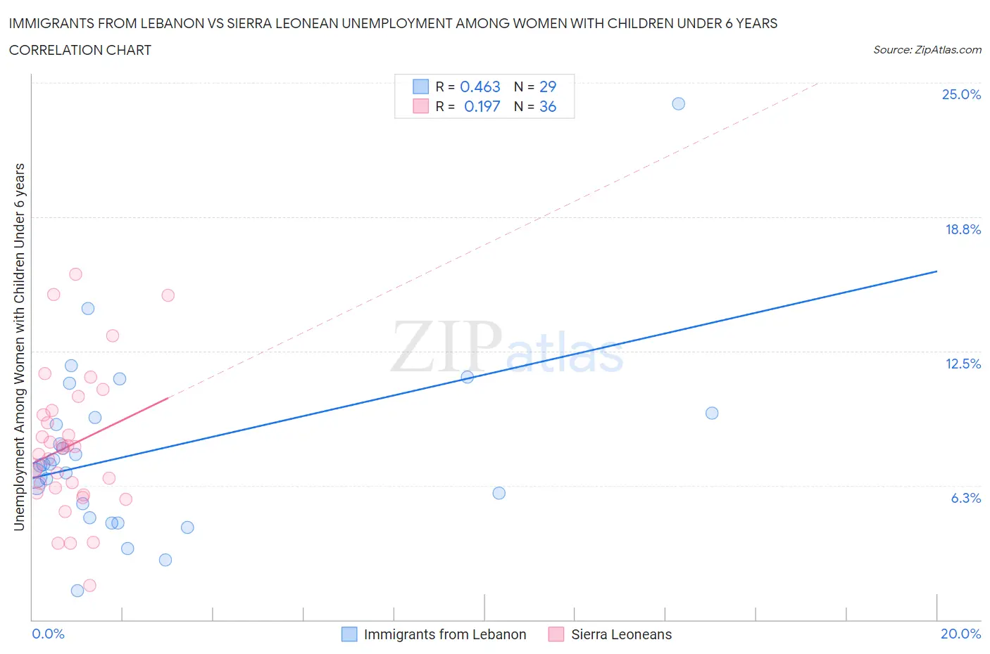Immigrants from Lebanon vs Sierra Leonean Unemployment Among Women with Children Under 6 years