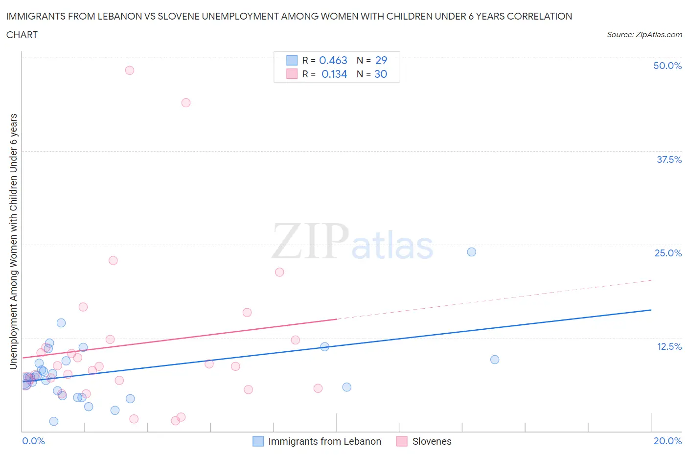 Immigrants from Lebanon vs Slovene Unemployment Among Women with Children Under 6 years