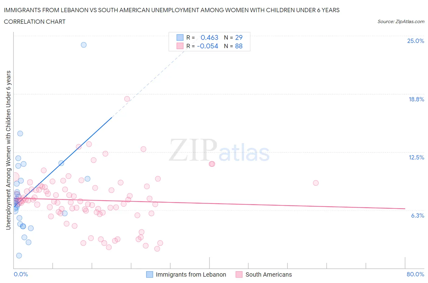 Immigrants from Lebanon vs South American Unemployment Among Women with Children Under 6 years