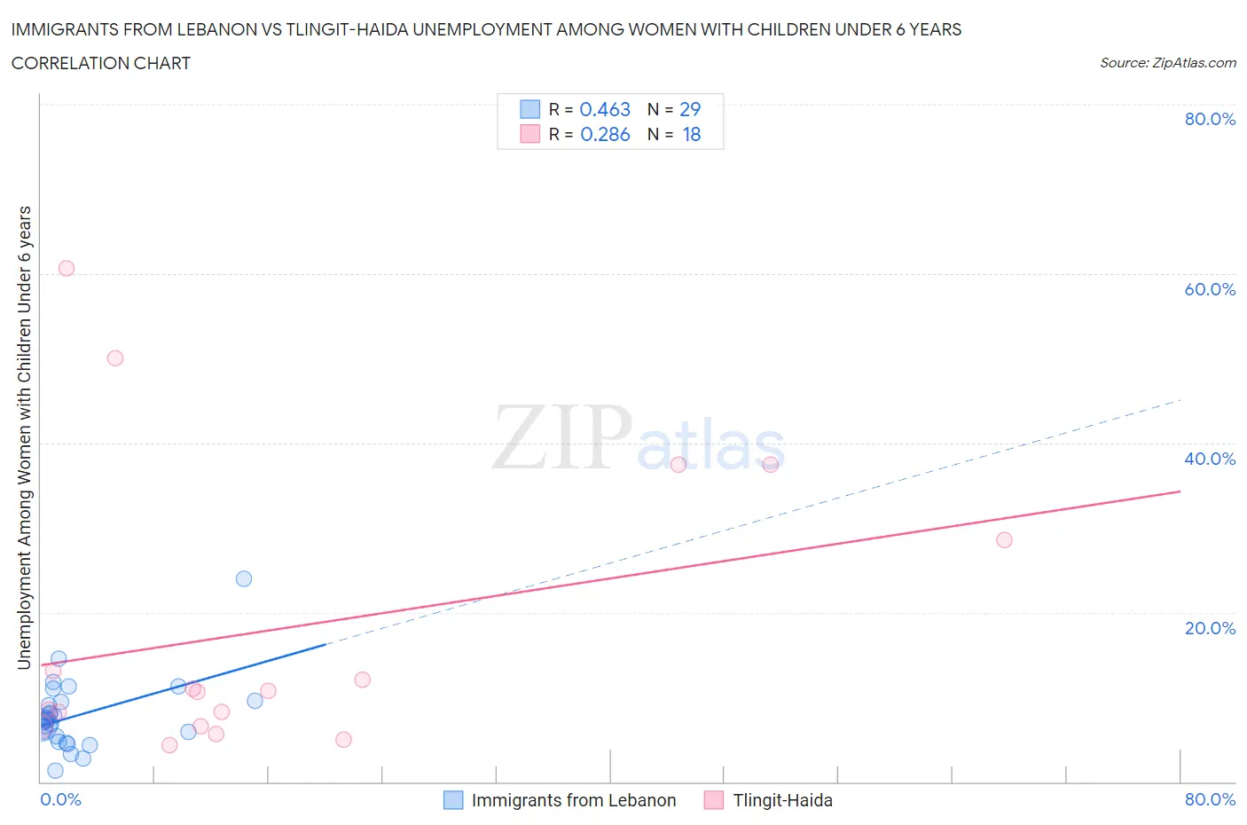 Immigrants from Lebanon vs Tlingit-Haida Unemployment Among Women with Children Under 6 years