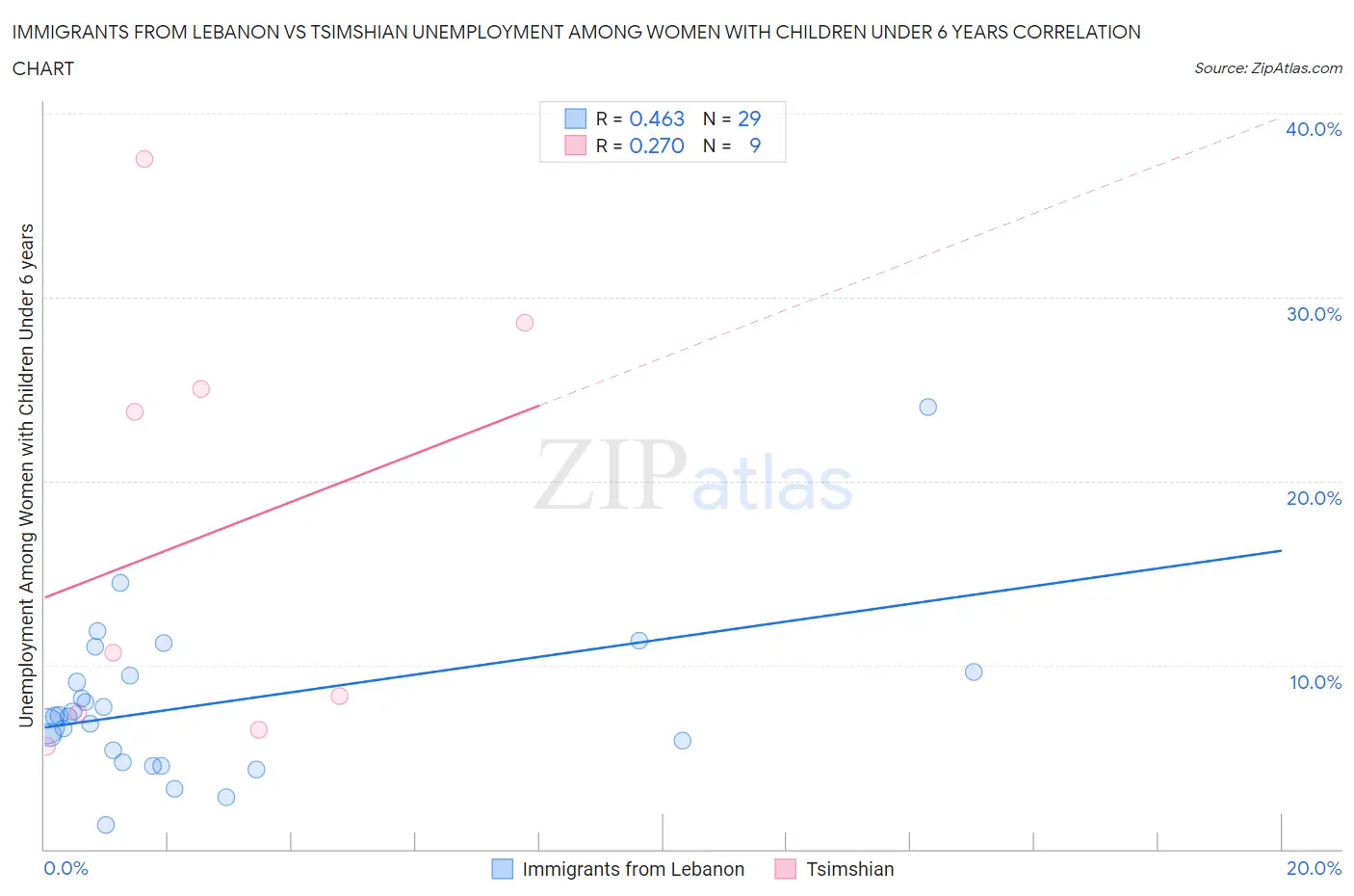 Immigrants from Lebanon vs Tsimshian Unemployment Among Women with Children Under 6 years