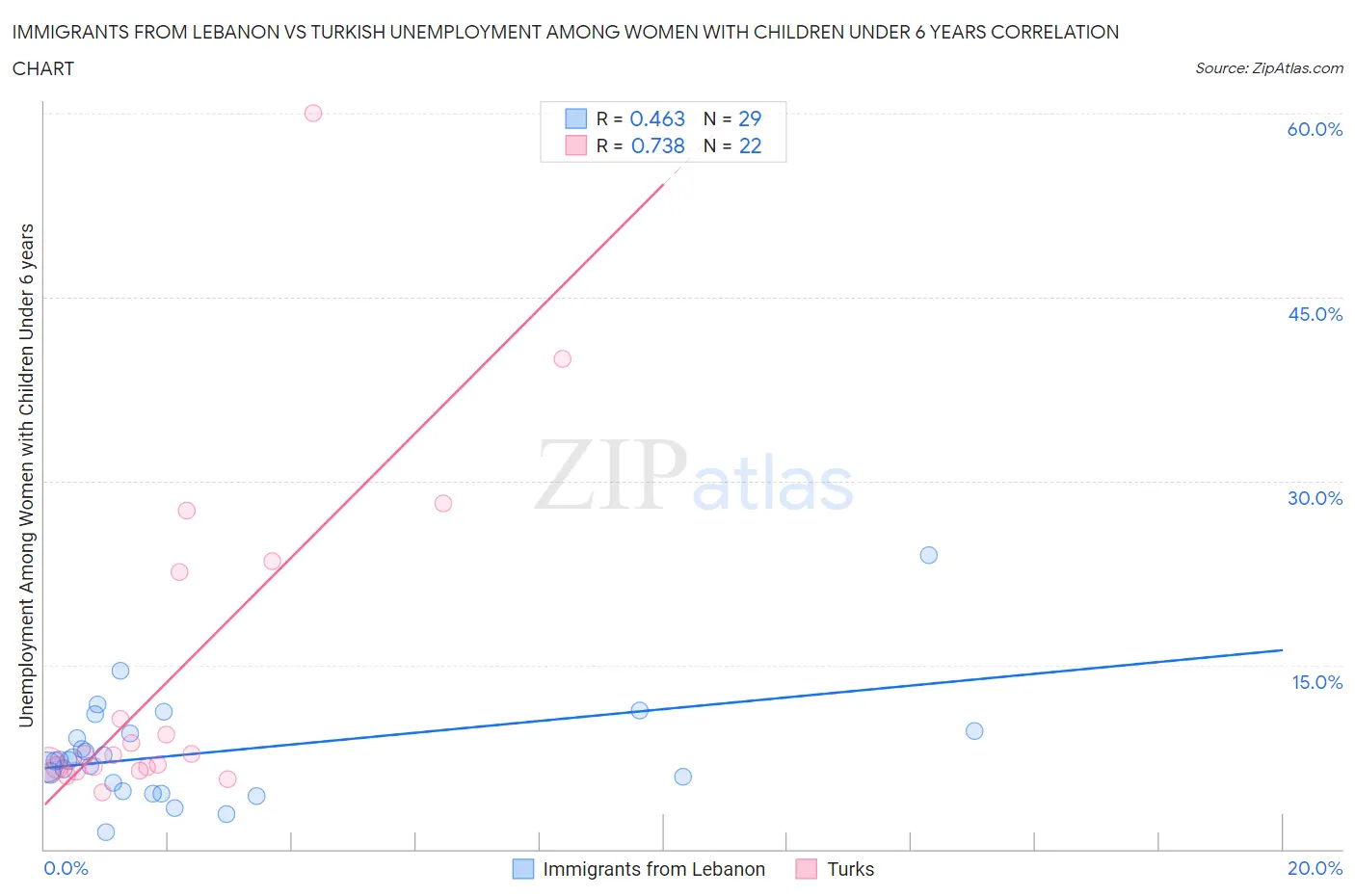 Immigrants from Lebanon vs Turkish Unemployment Among Women with Children Under 6 years