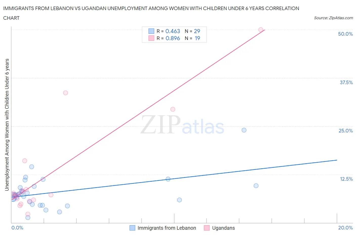 Immigrants from Lebanon vs Ugandan Unemployment Among Women with Children Under 6 years