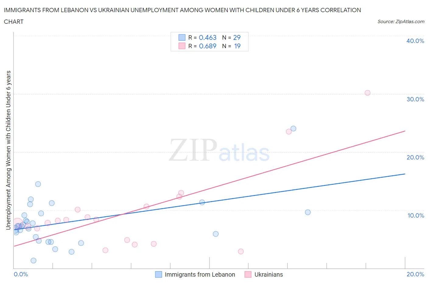 Immigrants from Lebanon vs Ukrainian Unemployment Among Women with Children Under 6 years