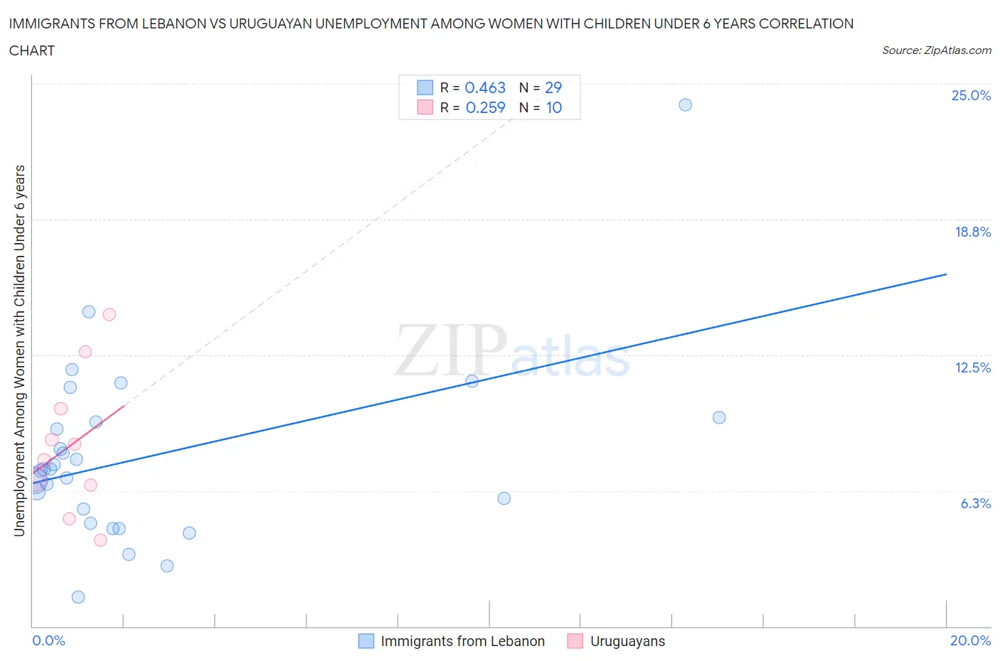 Immigrants from Lebanon vs Uruguayan Unemployment Among Women with Children Under 6 years