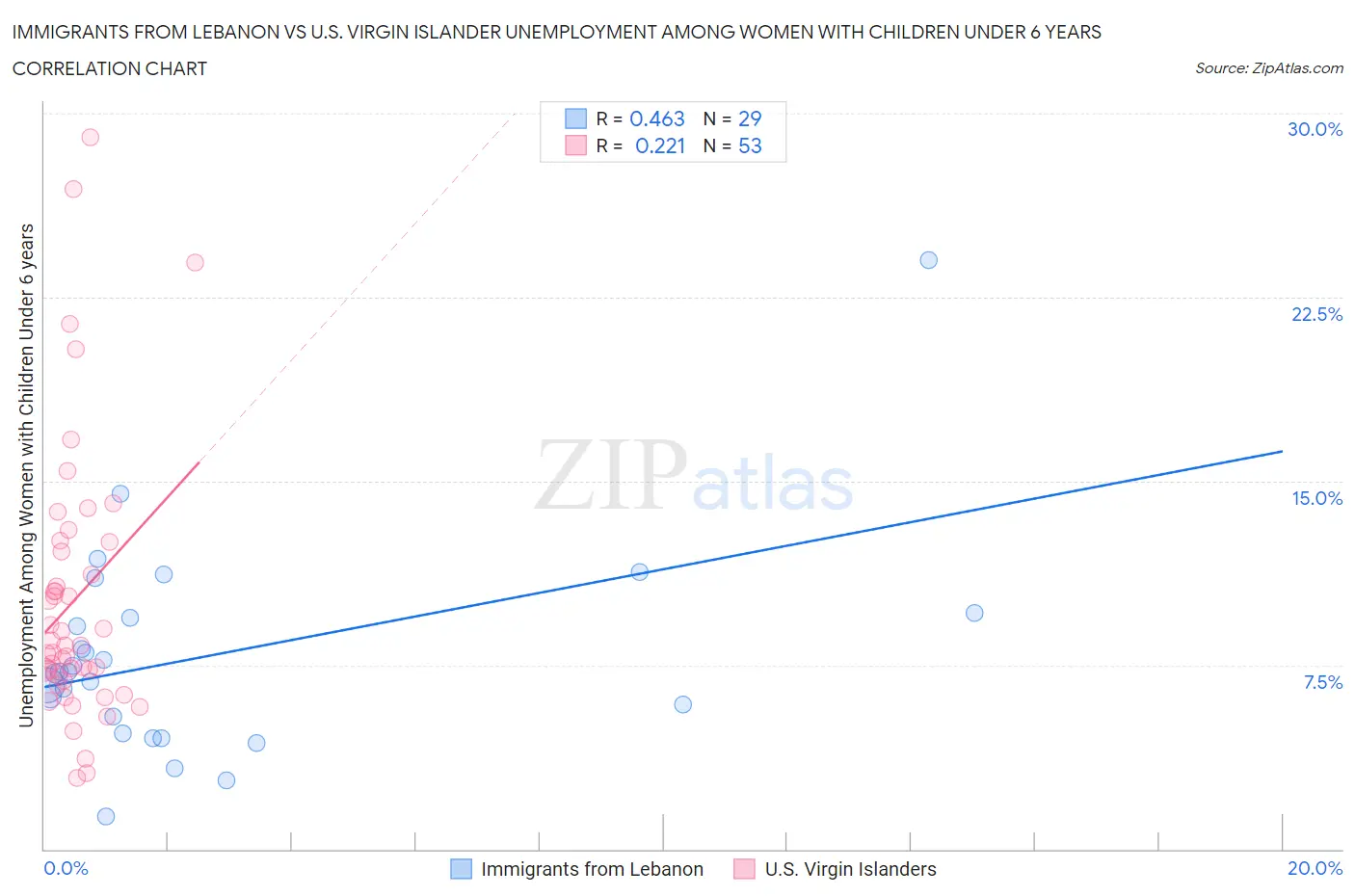 Immigrants from Lebanon vs U.S. Virgin Islander Unemployment Among Women with Children Under 6 years