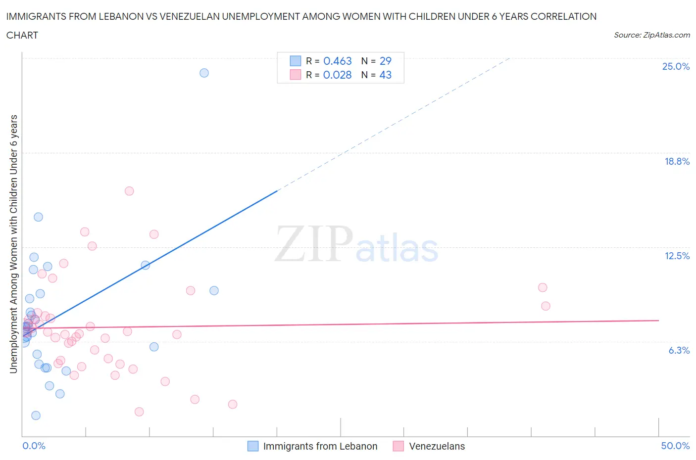 Immigrants from Lebanon vs Venezuelan Unemployment Among Women with Children Under 6 years