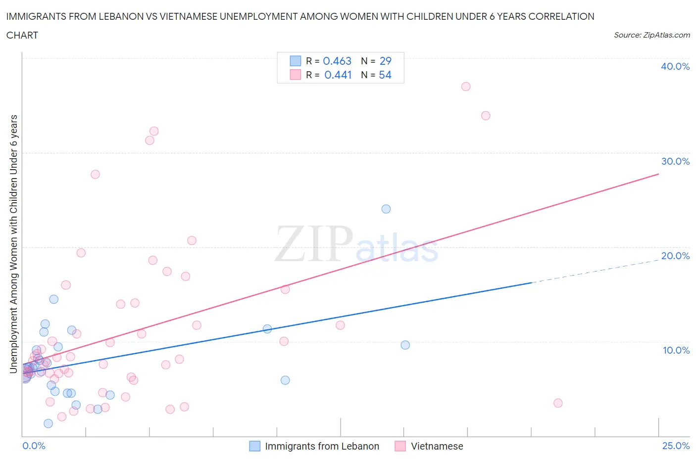 Immigrants from Lebanon vs Vietnamese Unemployment Among Women with Children Under 6 years
