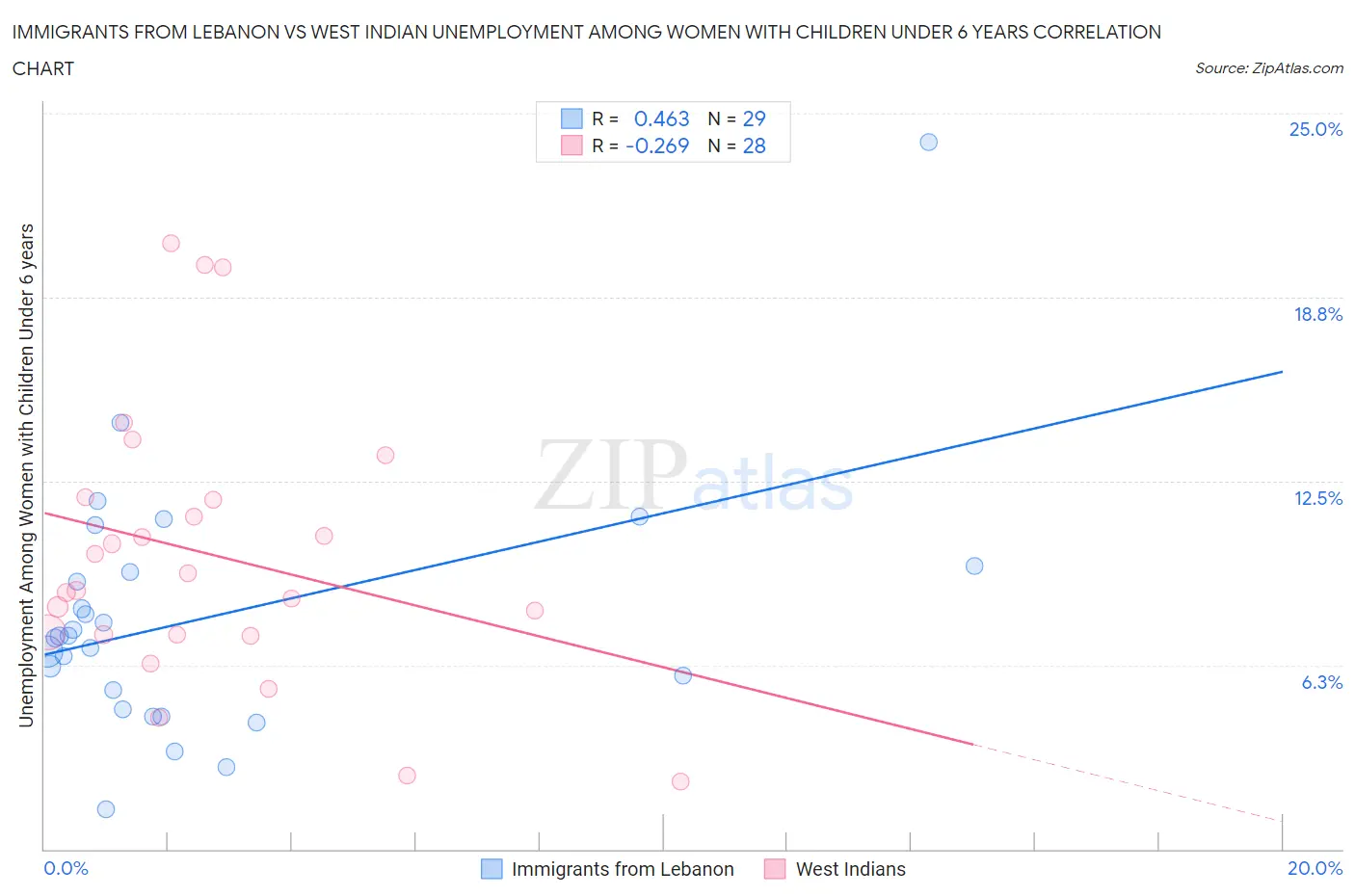 Immigrants from Lebanon vs West Indian Unemployment Among Women with Children Under 6 years