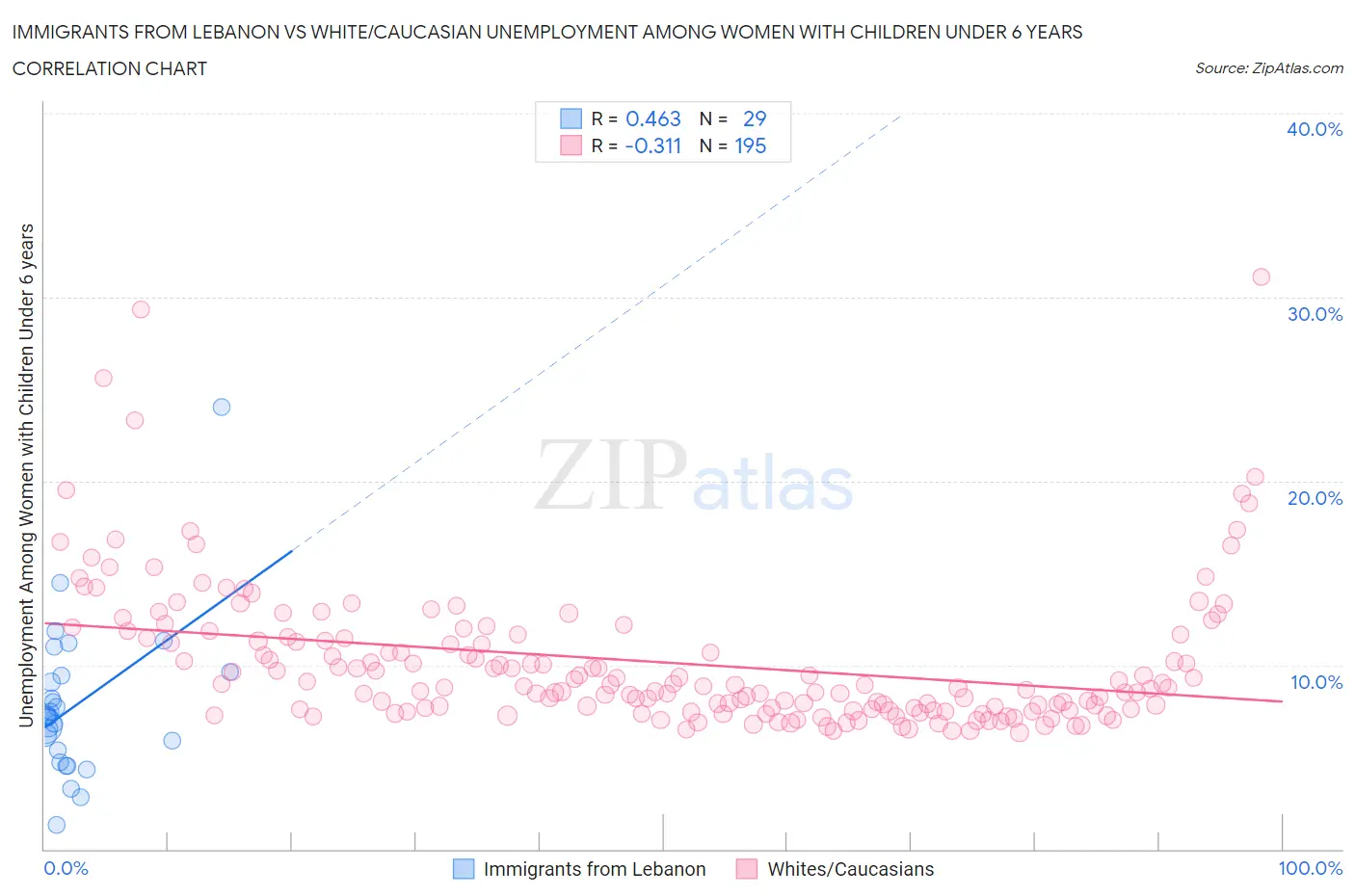 Immigrants from Lebanon vs White/Caucasian Unemployment Among Women with Children Under 6 years