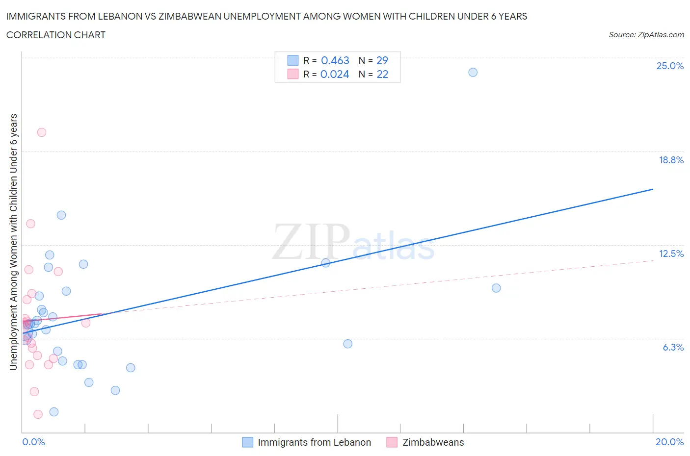 Immigrants from Lebanon vs Zimbabwean Unemployment Among Women with Children Under 6 years