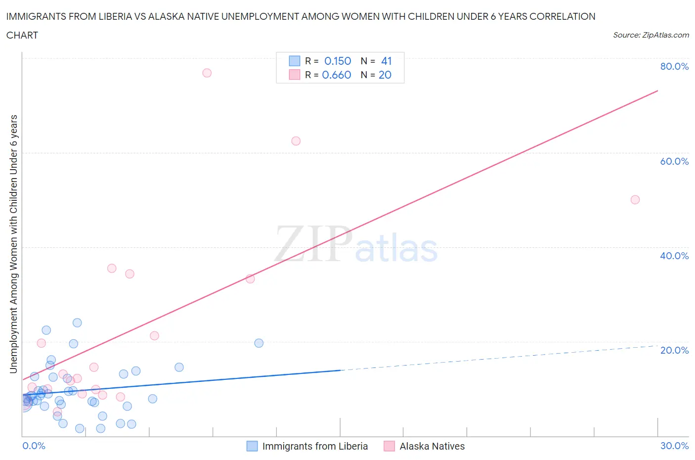 Immigrants from Liberia vs Alaska Native Unemployment Among Women with Children Under 6 years