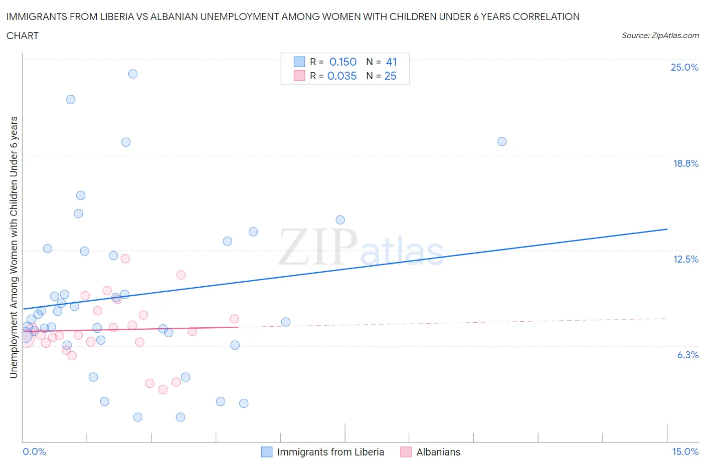 Immigrants from Liberia vs Albanian Unemployment Among Women with Children Under 6 years