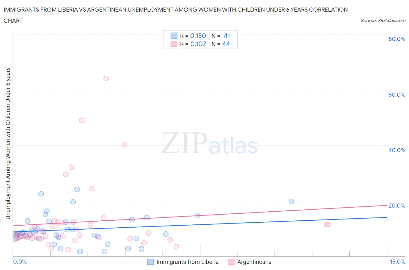 Immigrants from Liberia vs Argentinean Unemployment Among Women with Children Under 6 years