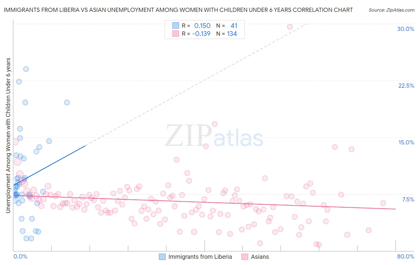 Immigrants from Liberia vs Asian Unemployment Among Women with Children Under 6 years