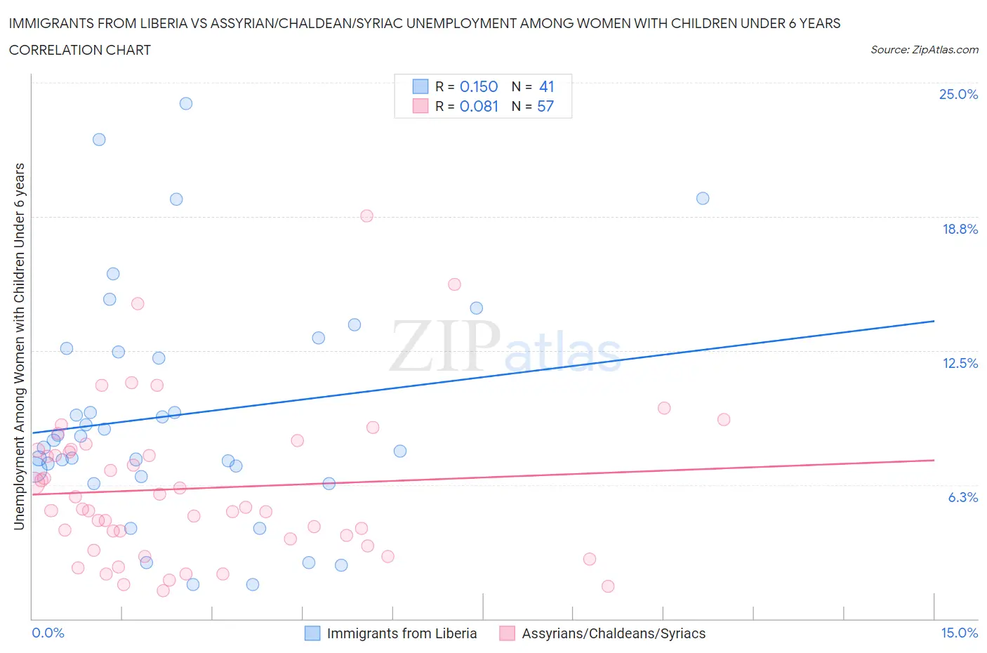 Immigrants from Liberia vs Assyrian/Chaldean/Syriac Unemployment Among Women with Children Under 6 years