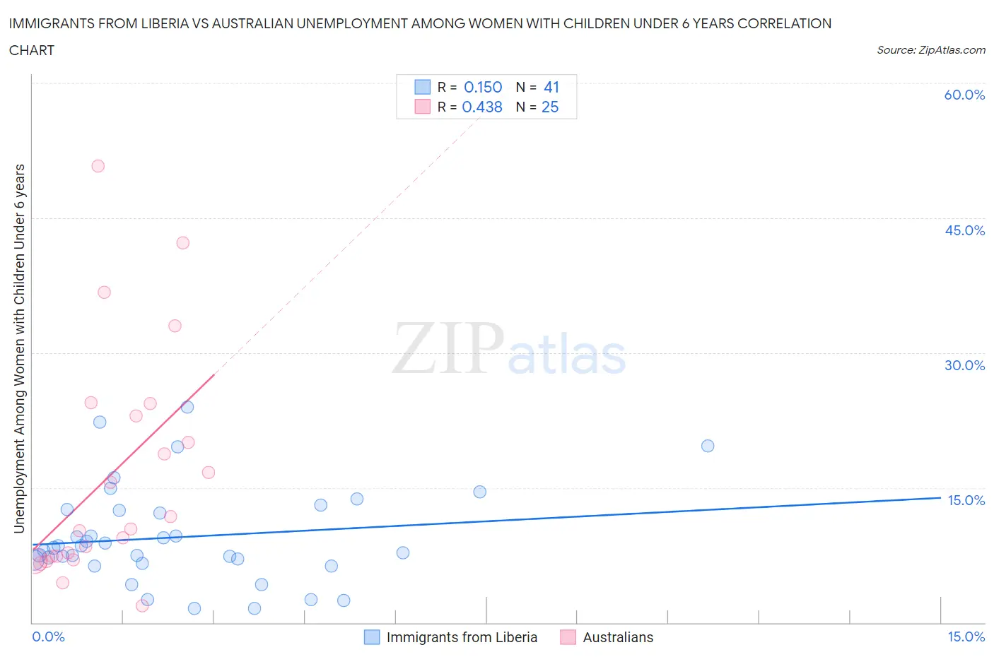 Immigrants from Liberia vs Australian Unemployment Among Women with Children Under 6 years