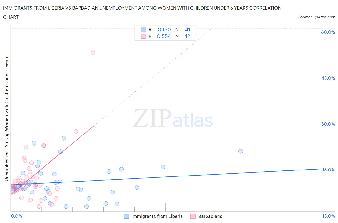 Immigrants from Liberia vs Barbadian Unemployment Among Women with Children Under 6 years