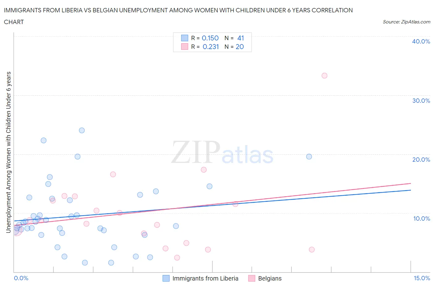 Immigrants from Liberia vs Belgian Unemployment Among Women with Children Under 6 years