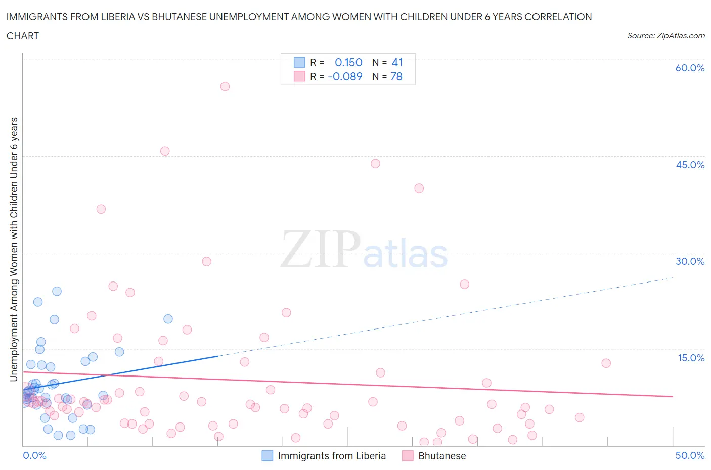 Immigrants from Liberia vs Bhutanese Unemployment Among Women with Children Under 6 years