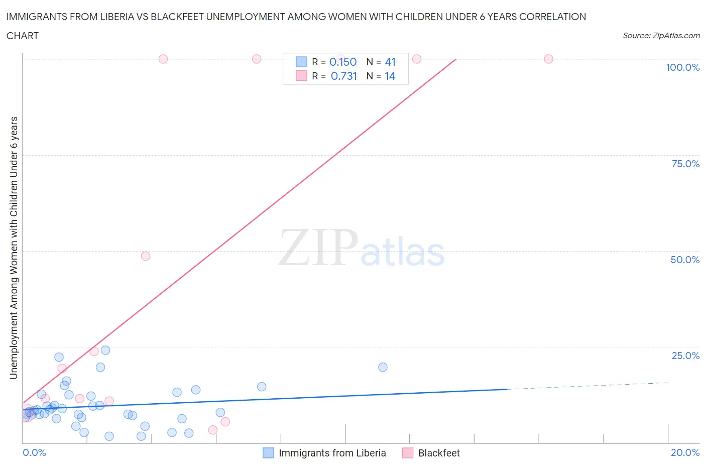 Immigrants from Liberia vs Blackfeet Unemployment Among Women with Children Under 6 years