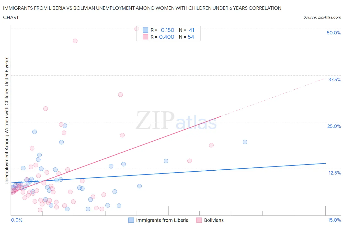 Immigrants from Liberia vs Bolivian Unemployment Among Women with Children Under 6 years