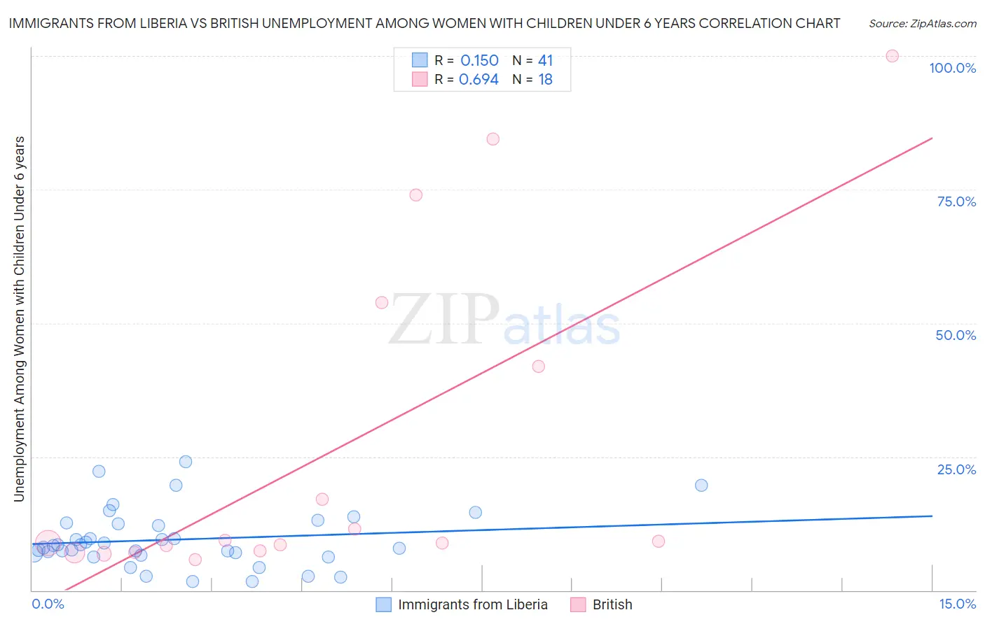 Immigrants from Liberia vs British Unemployment Among Women with Children Under 6 years