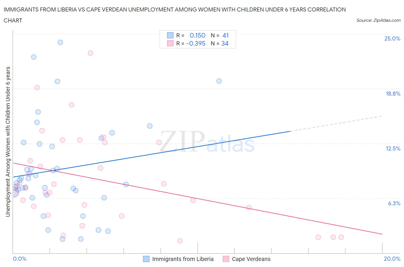 Immigrants from Liberia vs Cape Verdean Unemployment Among Women with Children Under 6 years