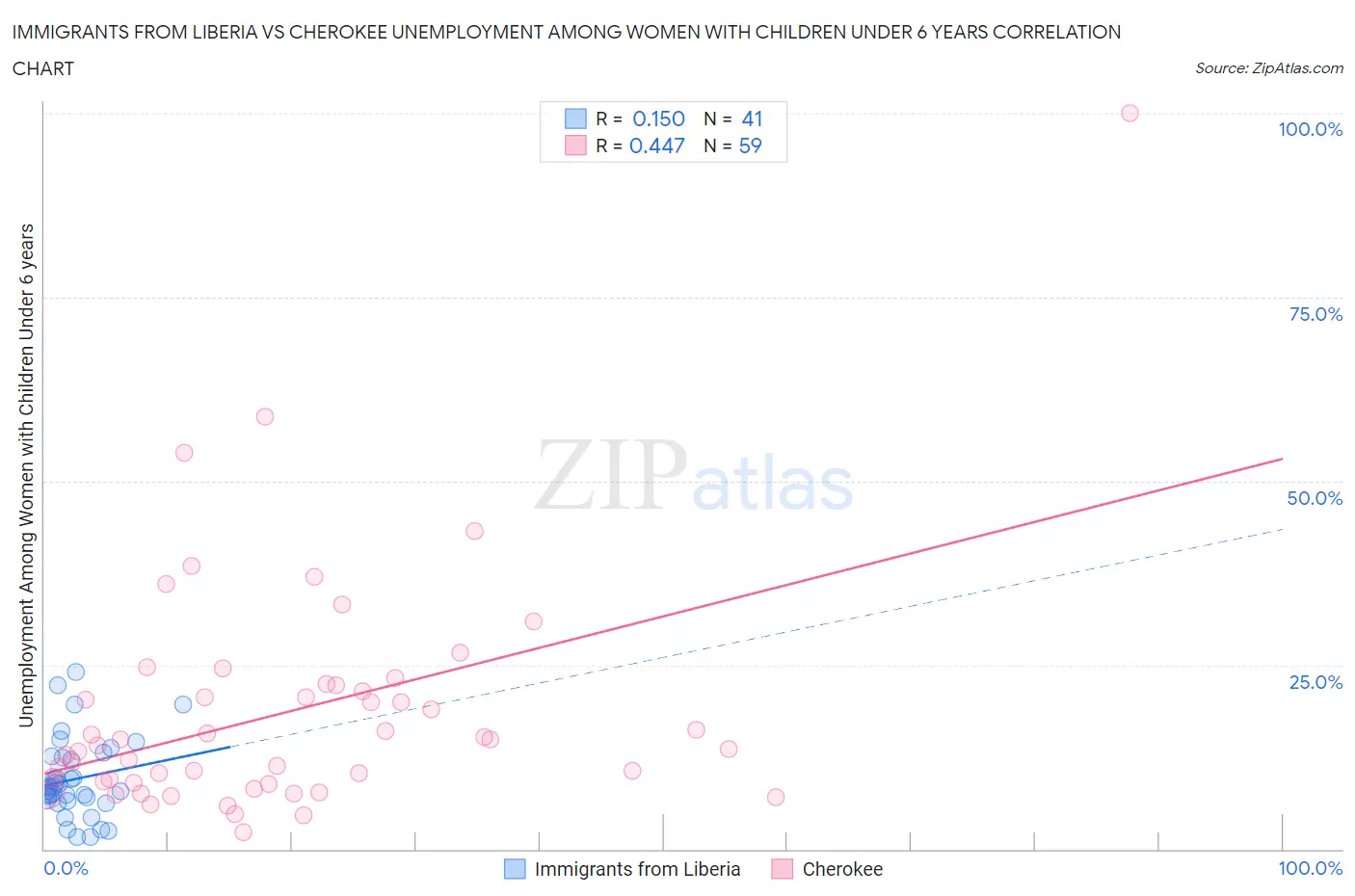 Immigrants from Liberia vs Cherokee Unemployment Among Women with Children Under 6 years
