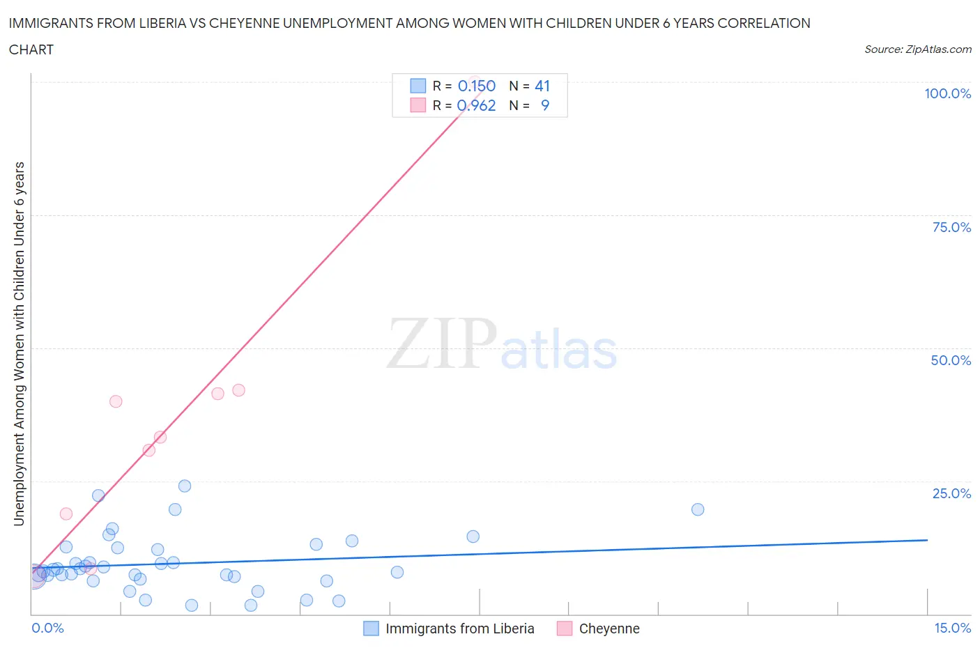 Immigrants from Liberia vs Cheyenne Unemployment Among Women with Children Under 6 years