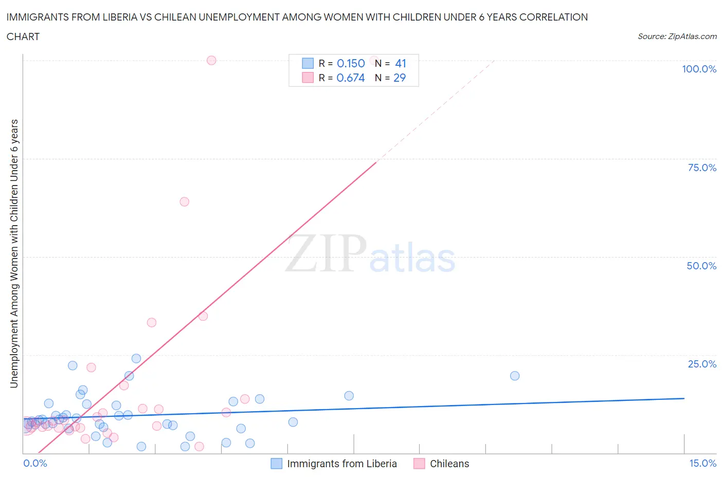 Immigrants from Liberia vs Chilean Unemployment Among Women with Children Under 6 years