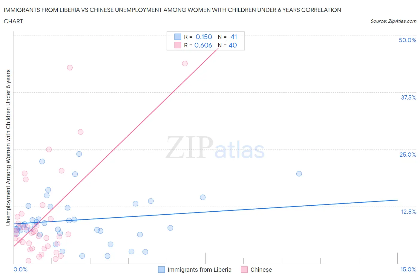 Immigrants from Liberia vs Chinese Unemployment Among Women with Children Under 6 years