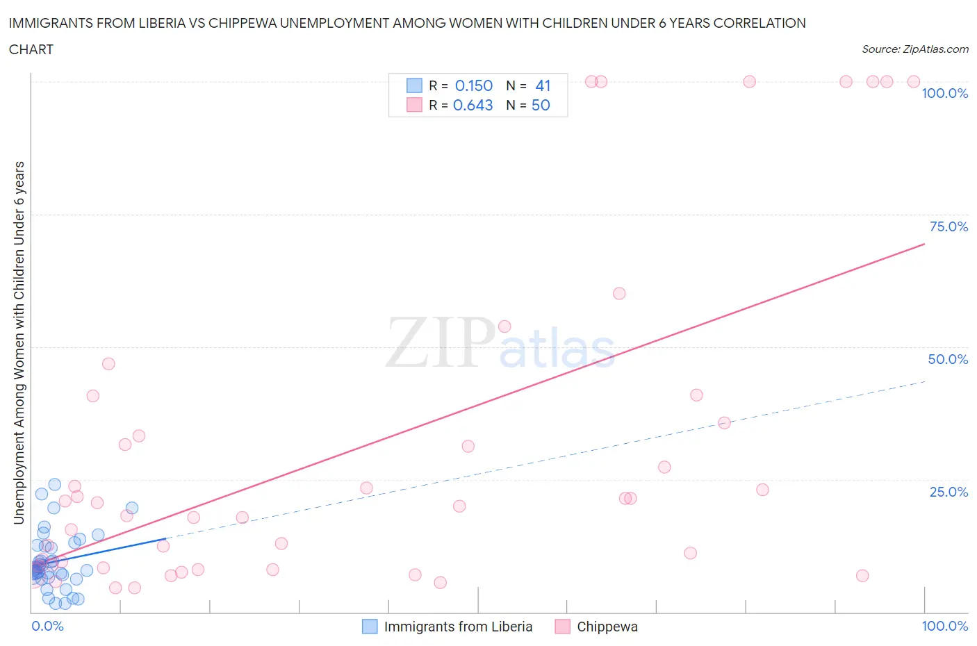 Immigrants from Liberia vs Chippewa Unemployment Among Women with Children Under 6 years