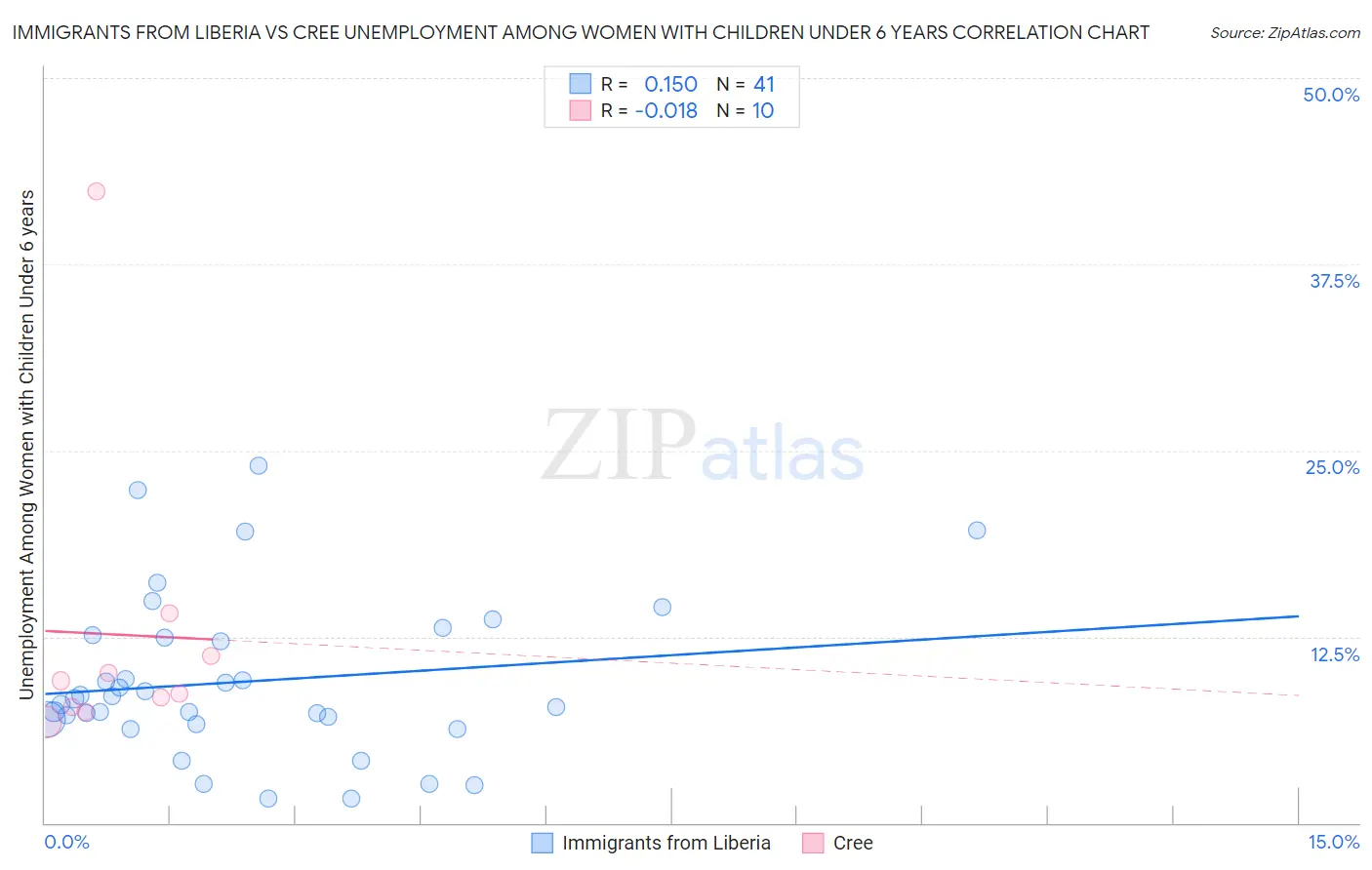 Immigrants from Liberia vs Cree Unemployment Among Women with Children Under 6 years