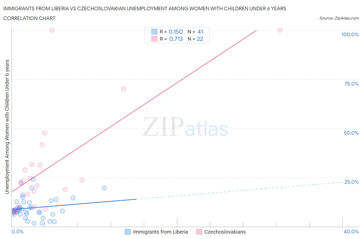 Immigrants from Liberia vs Czechoslovakian Unemployment Among Women with Children Under 6 years