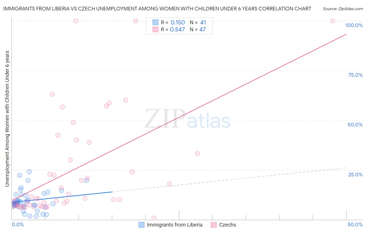 Immigrants from Liberia vs Czech Unemployment Among Women with Children Under 6 years