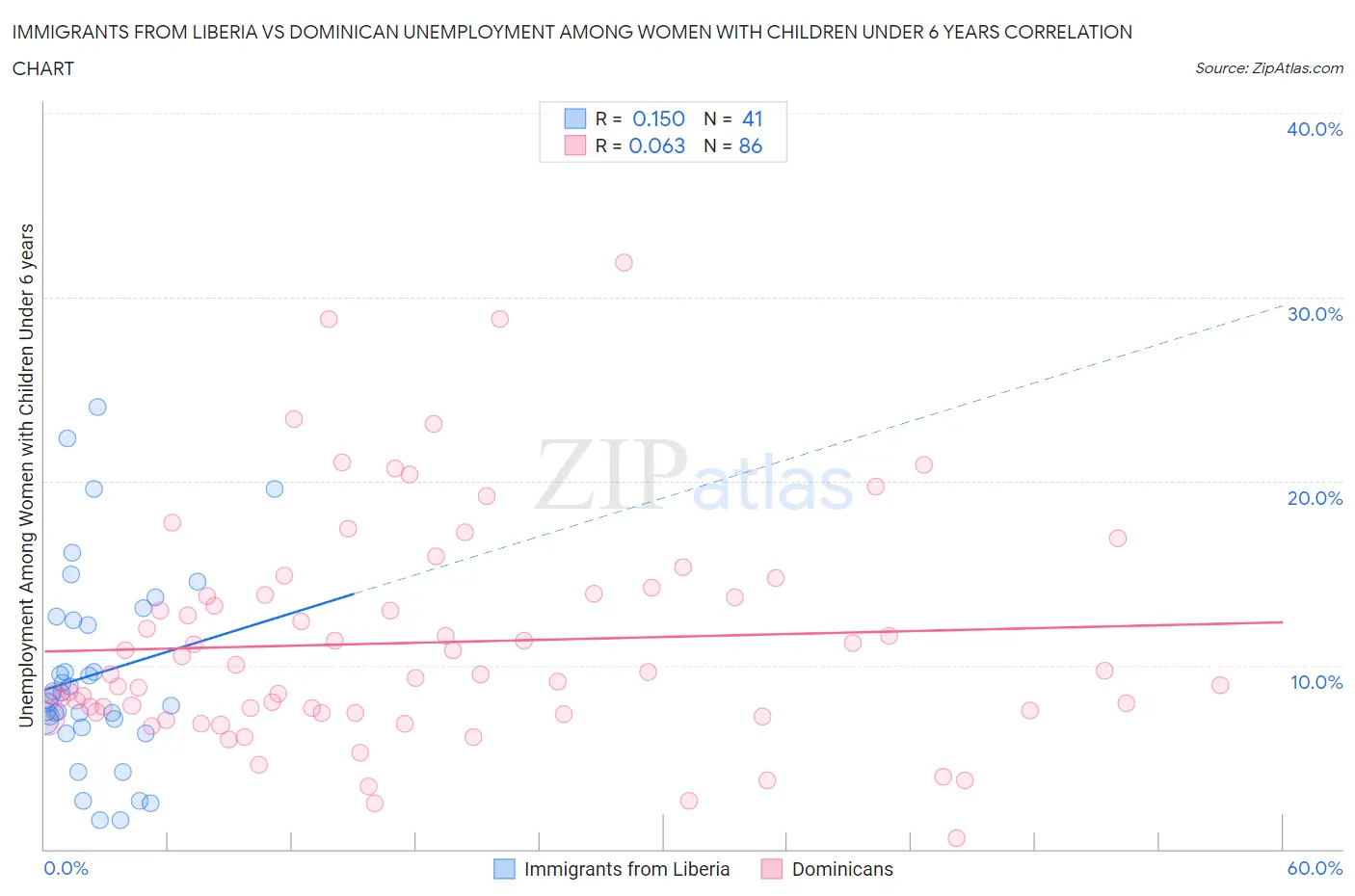 Immigrants from Liberia vs Dominican Unemployment Among Women with Children Under 6 years