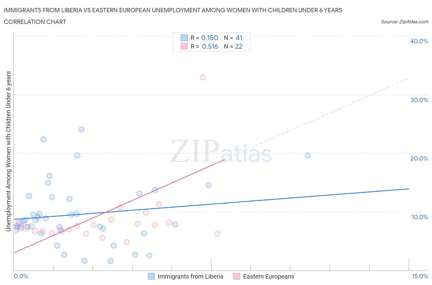Immigrants from Liberia vs Eastern European Unemployment Among Women with Children Under 6 years