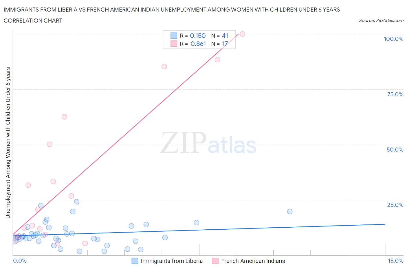 Immigrants from Liberia vs French American Indian Unemployment Among Women with Children Under 6 years