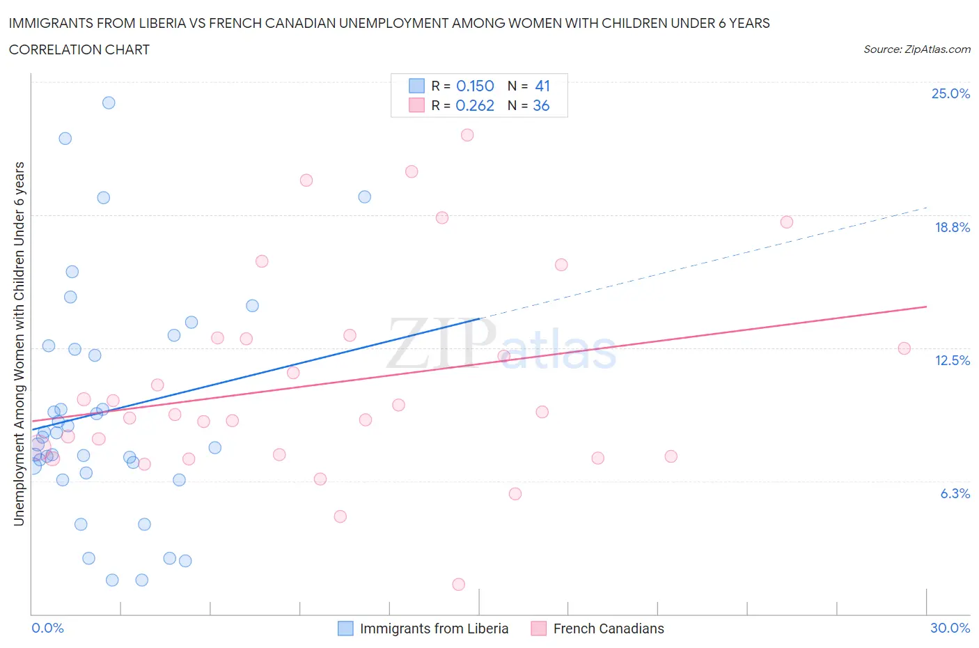 Immigrants from Liberia vs French Canadian Unemployment Among Women with Children Under 6 years
