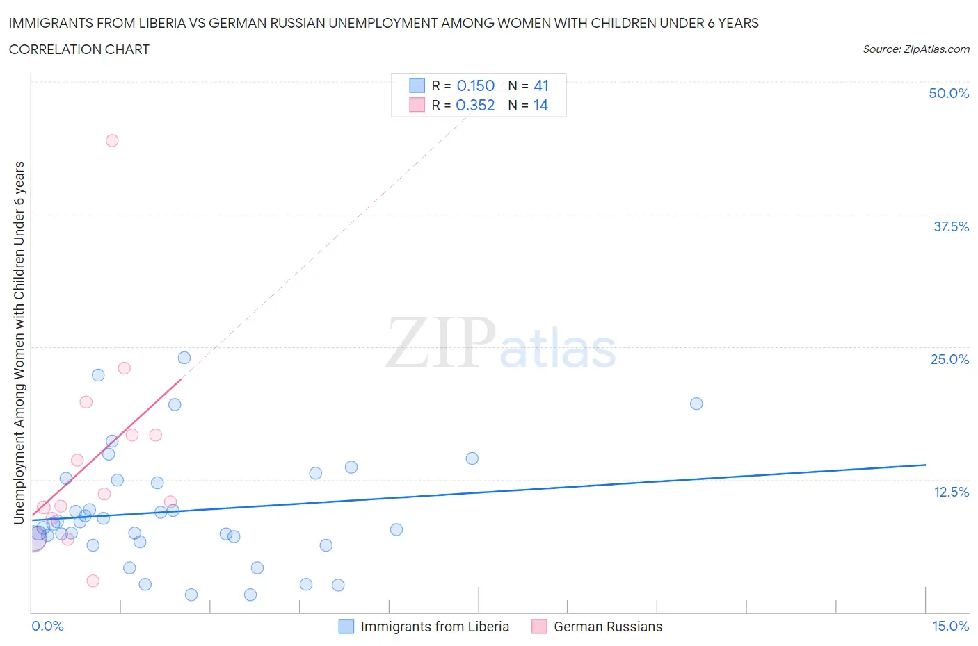 Immigrants from Liberia vs German Russian Unemployment Among Women with Children Under 6 years