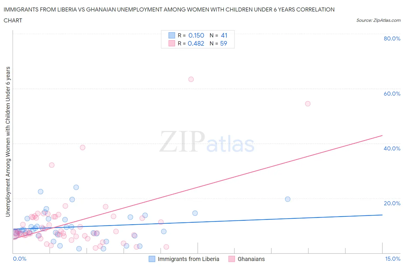 Immigrants from Liberia vs Ghanaian Unemployment Among Women with Children Under 6 years