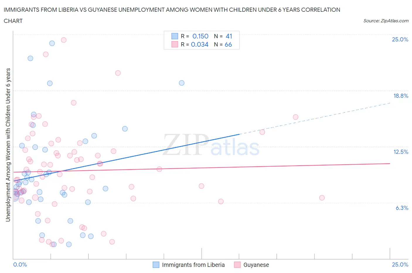 Immigrants from Liberia vs Guyanese Unemployment Among Women with Children Under 6 years