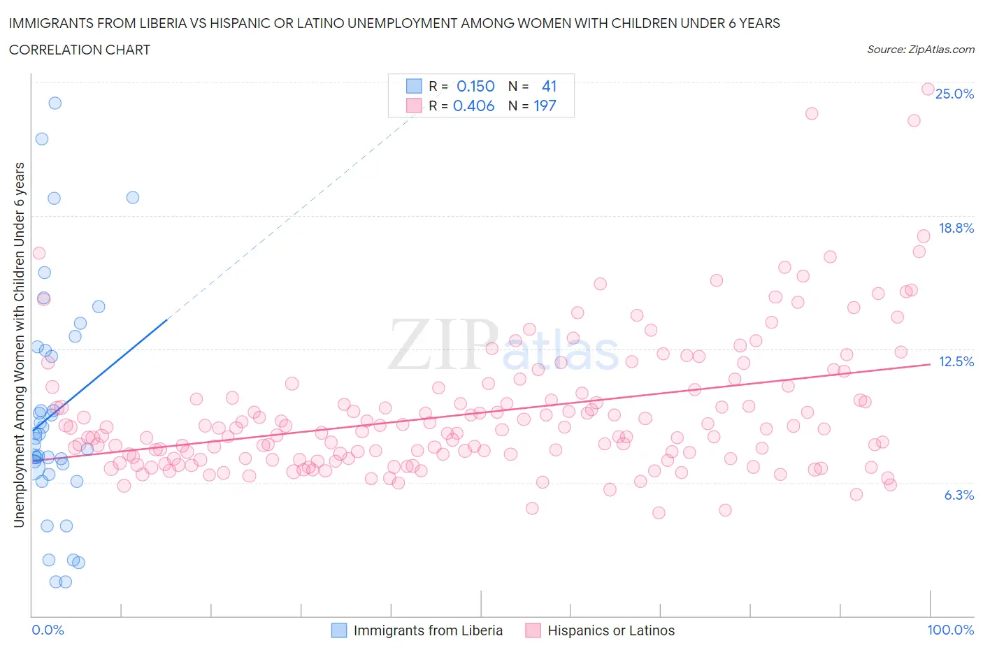 Immigrants from Liberia vs Hispanic or Latino Unemployment Among Women with Children Under 6 years