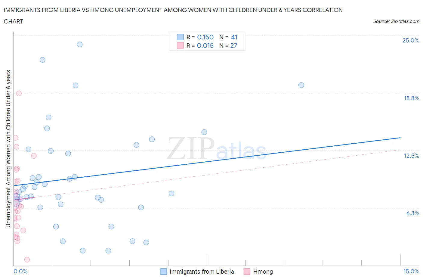Immigrants from Liberia vs Hmong Unemployment Among Women with Children Under 6 years