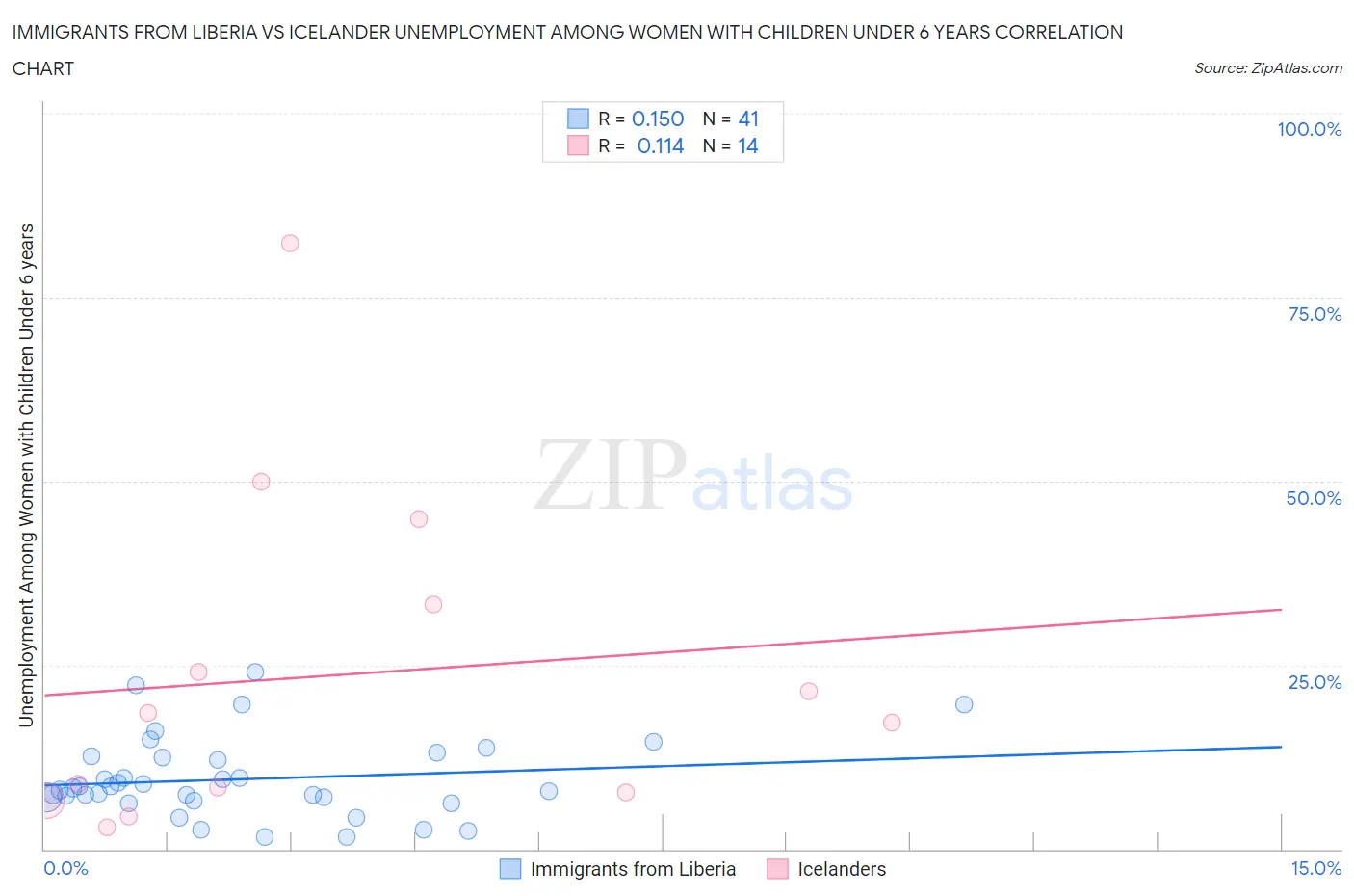 Immigrants from Liberia vs Icelander Unemployment Among Women with Children Under 6 years