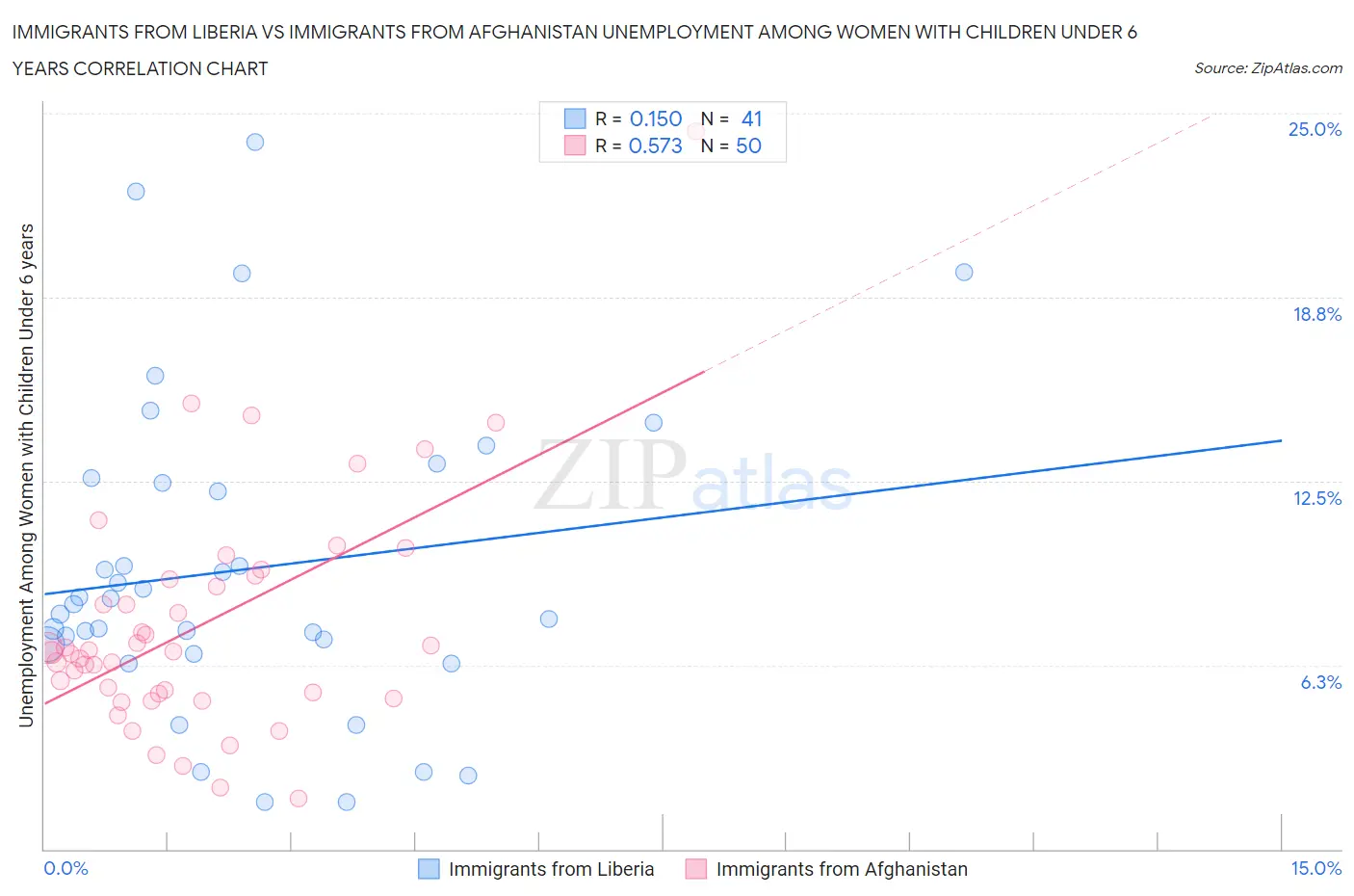 Immigrants from Liberia vs Immigrants from Afghanistan Unemployment Among Women with Children Under 6 years