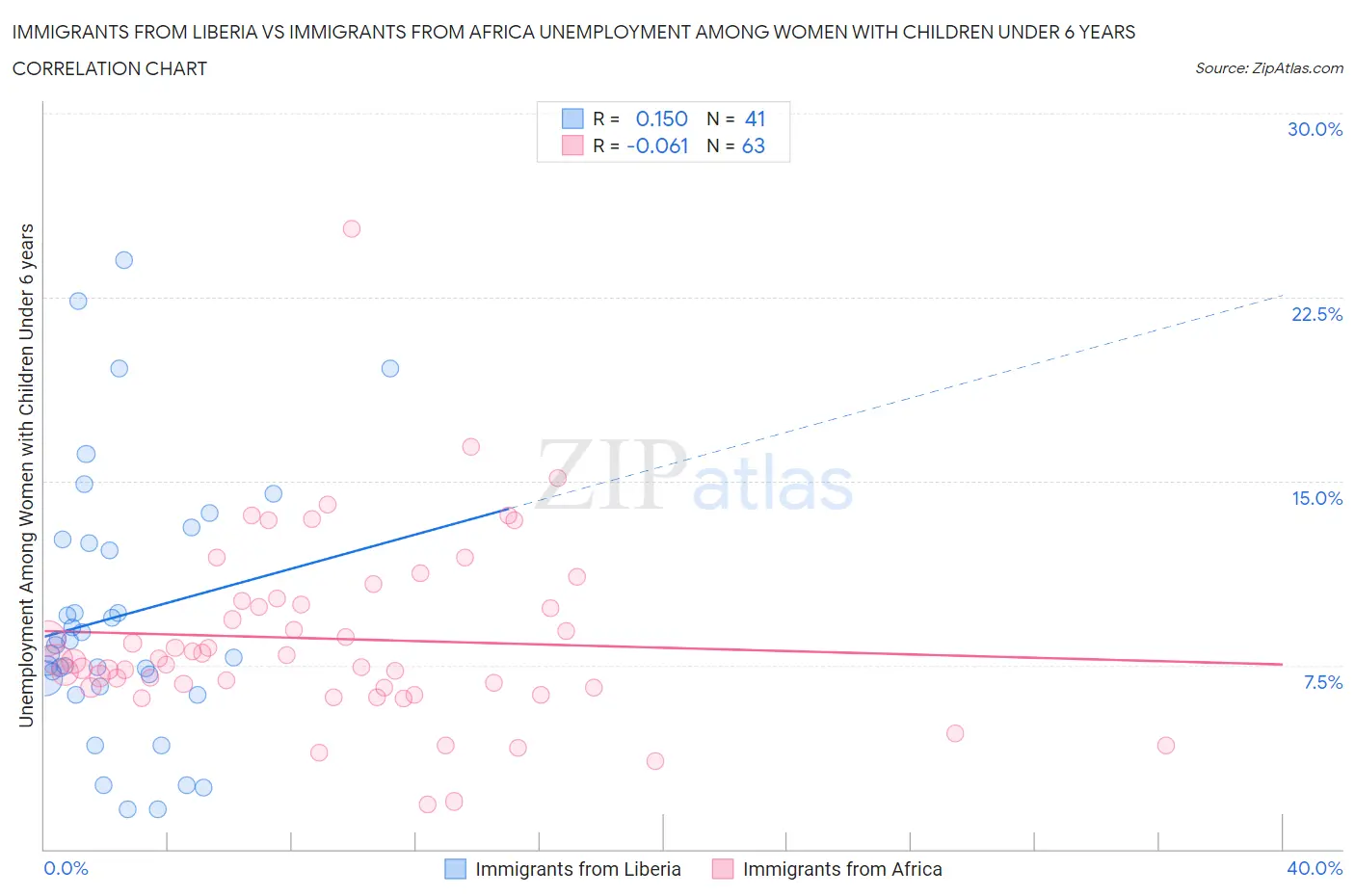 Immigrants from Liberia vs Immigrants from Africa Unemployment Among Women with Children Under 6 years