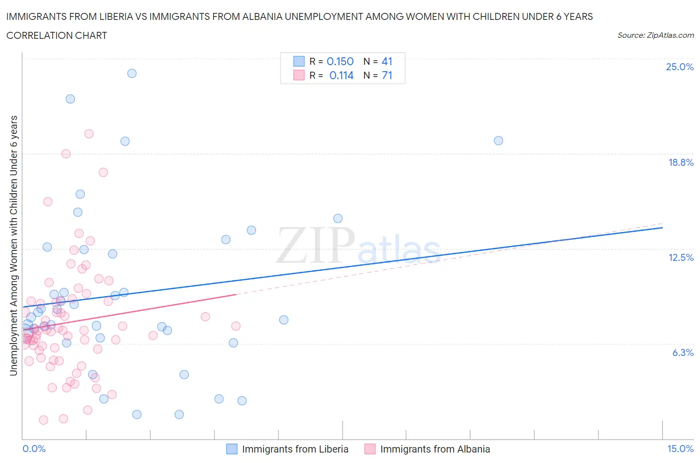 Immigrants from Liberia vs Immigrants from Albania Unemployment Among Women with Children Under 6 years
