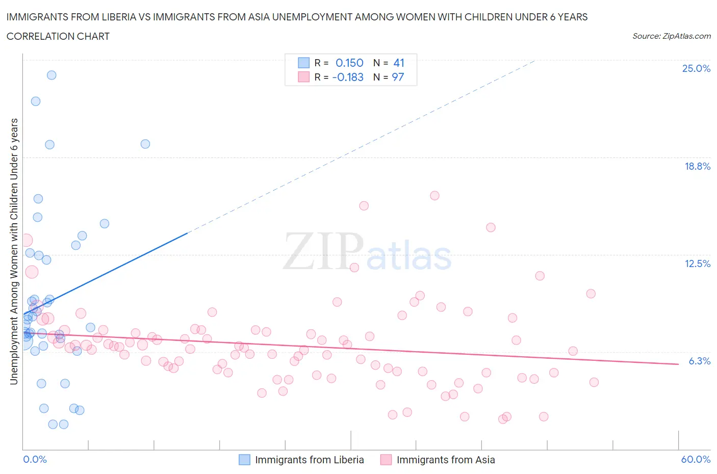 Immigrants from Liberia vs Immigrants from Asia Unemployment Among Women with Children Under 6 years
